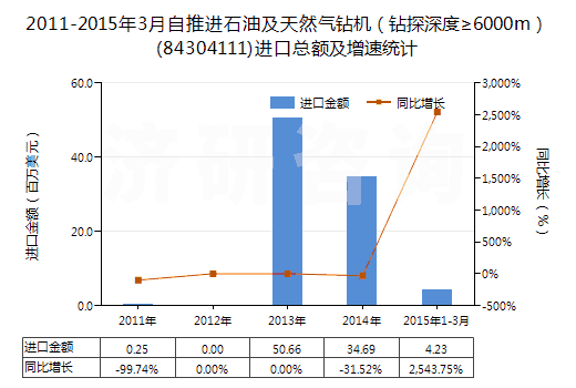 2011-2015年3月自推進石油及天然氣鉆機(鉆探深度≥6000m)(84304111)進口總額及增速統(tǒng)計 2011-2015年3月自推進石油及天然氣鉆機(鉆探深度≥6000m)(84304111)進口總額及增速統(tǒng)計